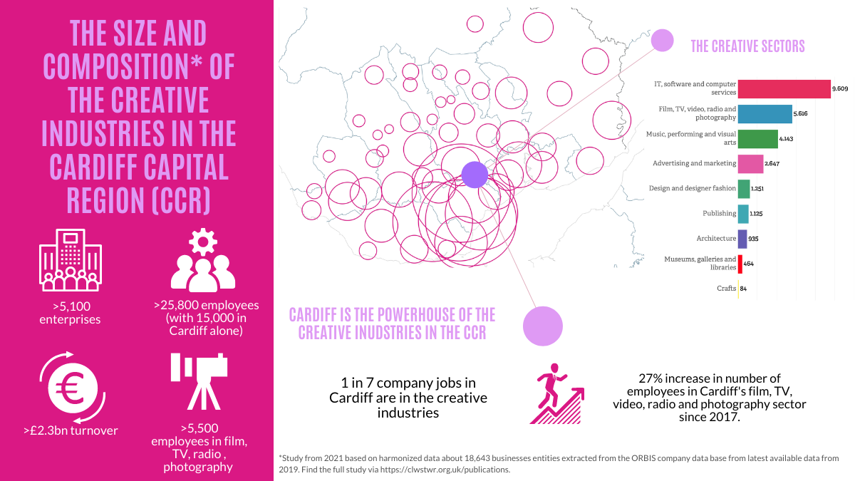 Size and composition of the creative industries in Cardiff Capital Region infographic