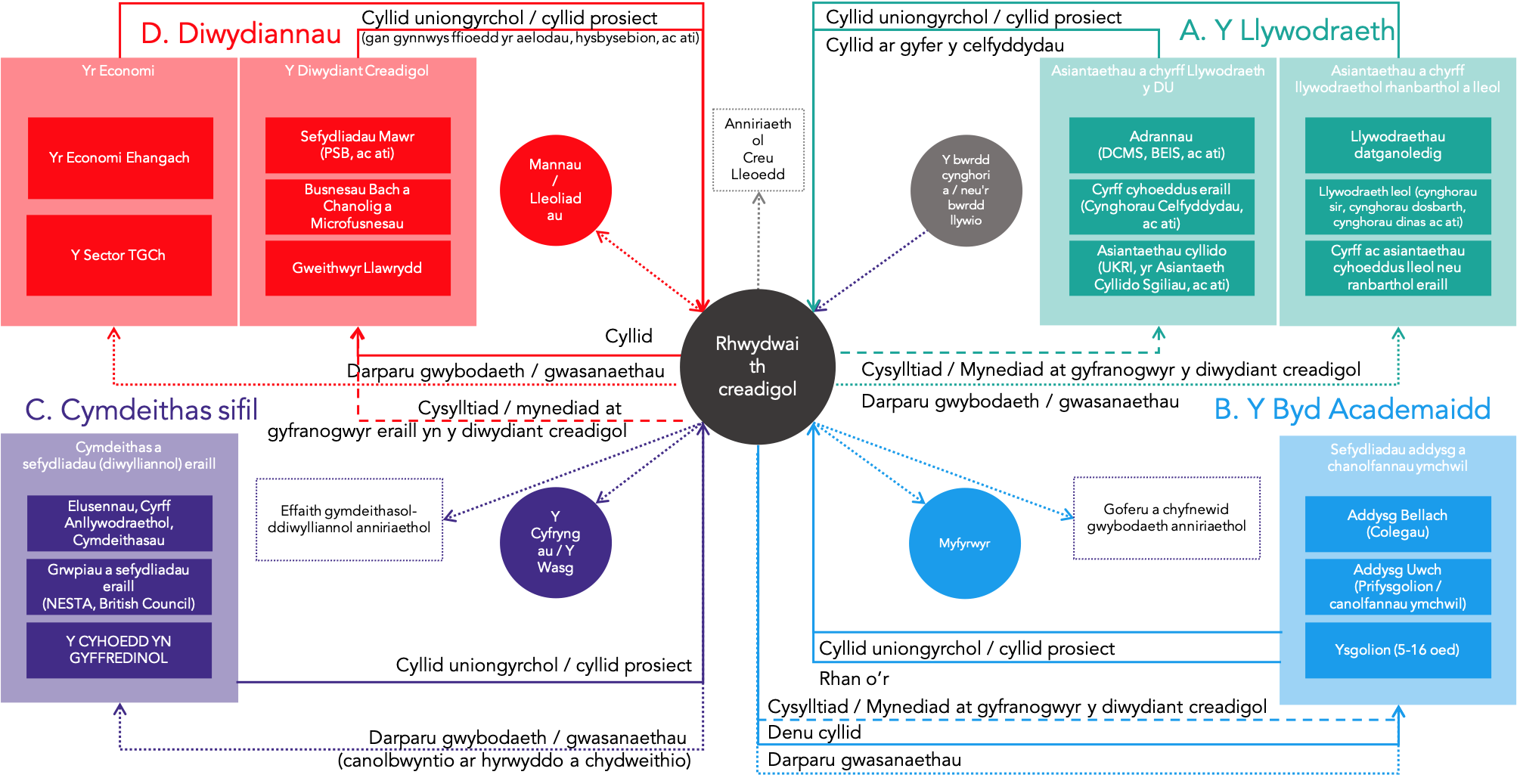Value network diagram