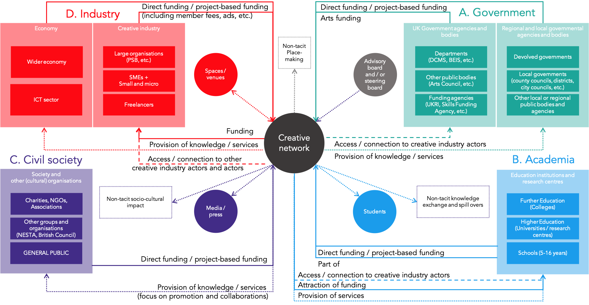Value network diagram
